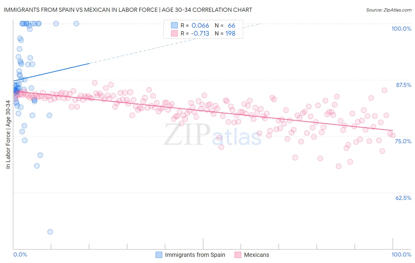 Immigrants from Spain vs Mexican In Labor Force | Age 30-34