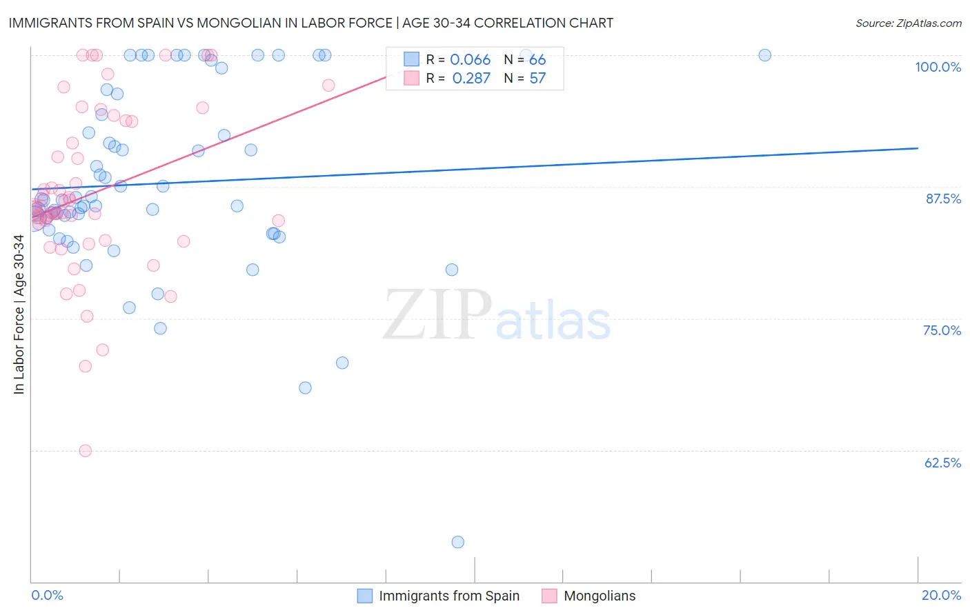Immigrants from Spain vs Mongolian In Labor Force | Age 30-34