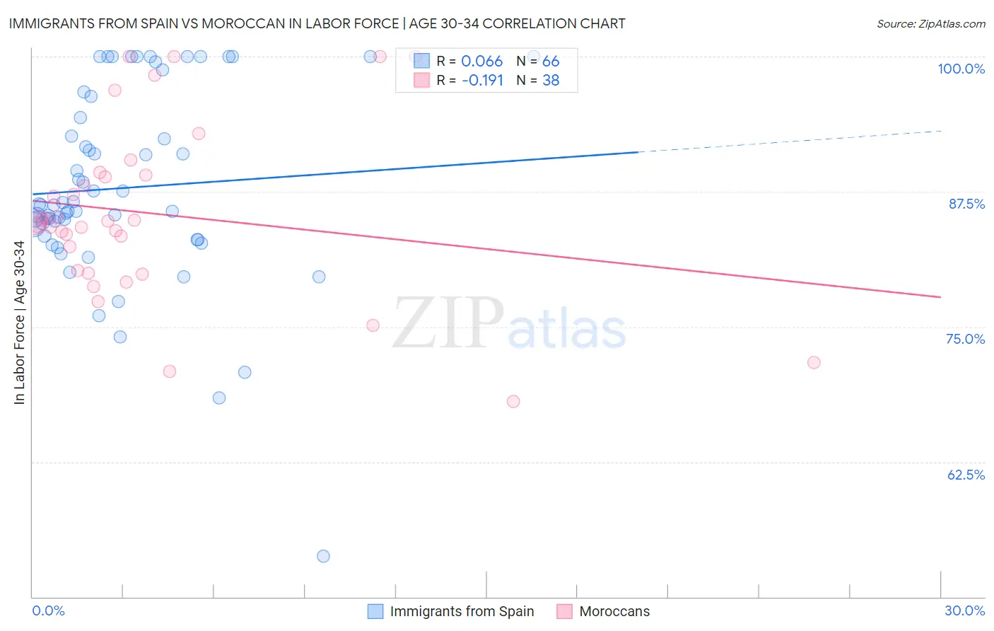 Immigrants from Spain vs Moroccan In Labor Force | Age 30-34