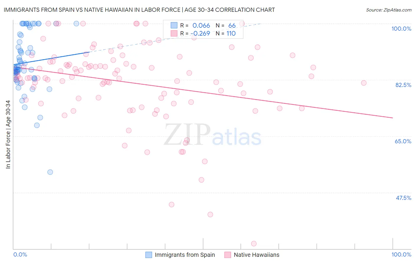 Immigrants from Spain vs Native Hawaiian In Labor Force | Age 30-34