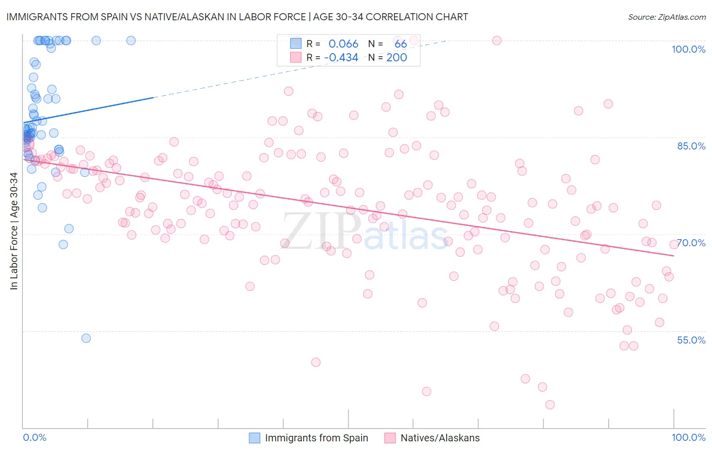 Immigrants from Spain vs Native/Alaskan In Labor Force | Age 30-34