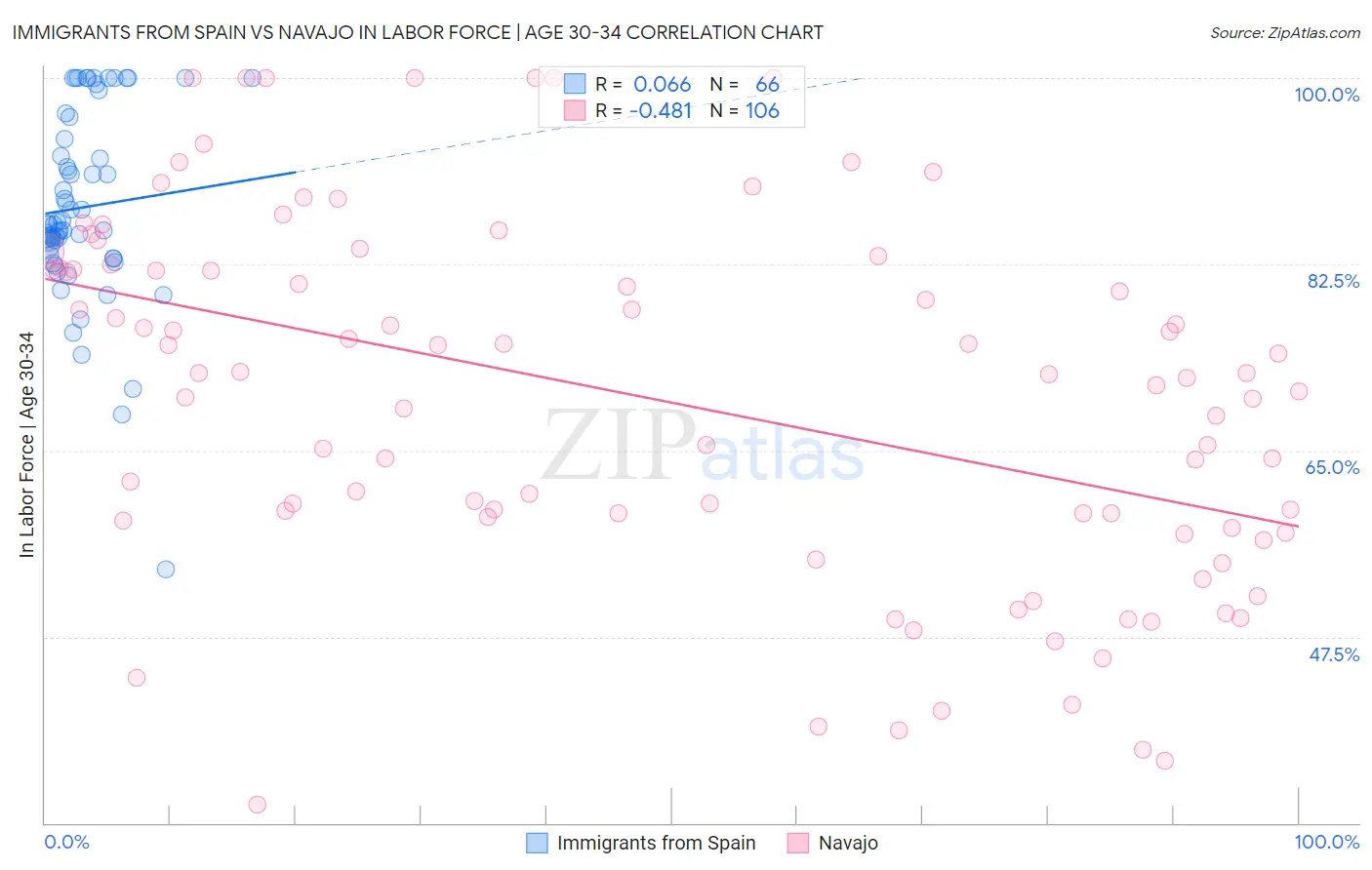 Immigrants from Spain vs Navajo In Labor Force | Age 30-34