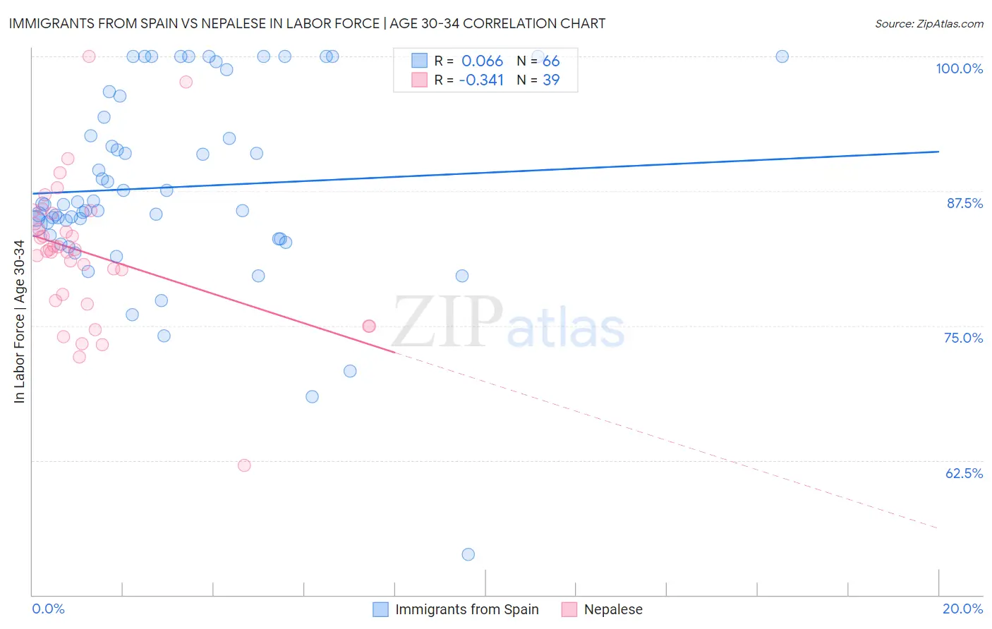 Immigrants from Spain vs Nepalese In Labor Force | Age 30-34