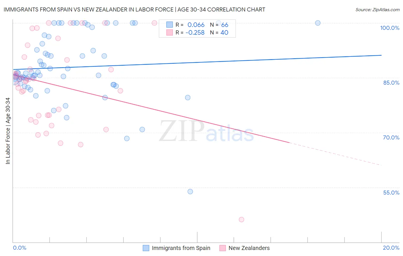 Immigrants from Spain vs New Zealander In Labor Force | Age 30-34