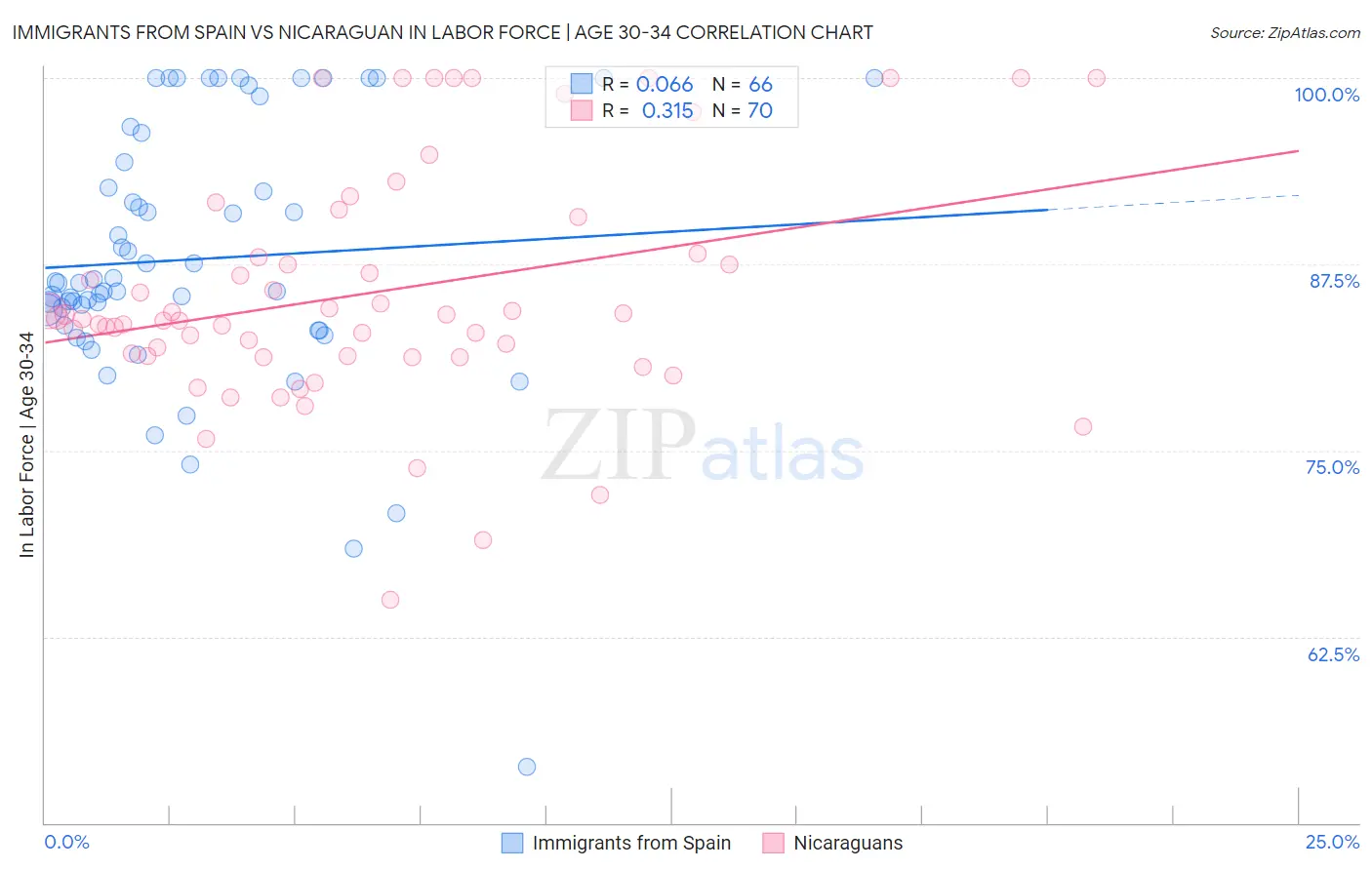 Immigrants from Spain vs Nicaraguan In Labor Force | Age 30-34