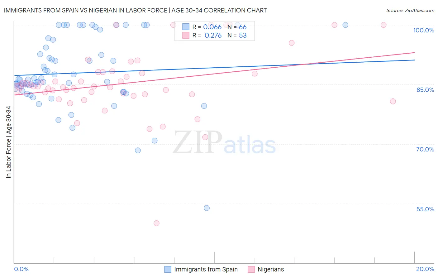 Immigrants from Spain vs Nigerian In Labor Force | Age 30-34