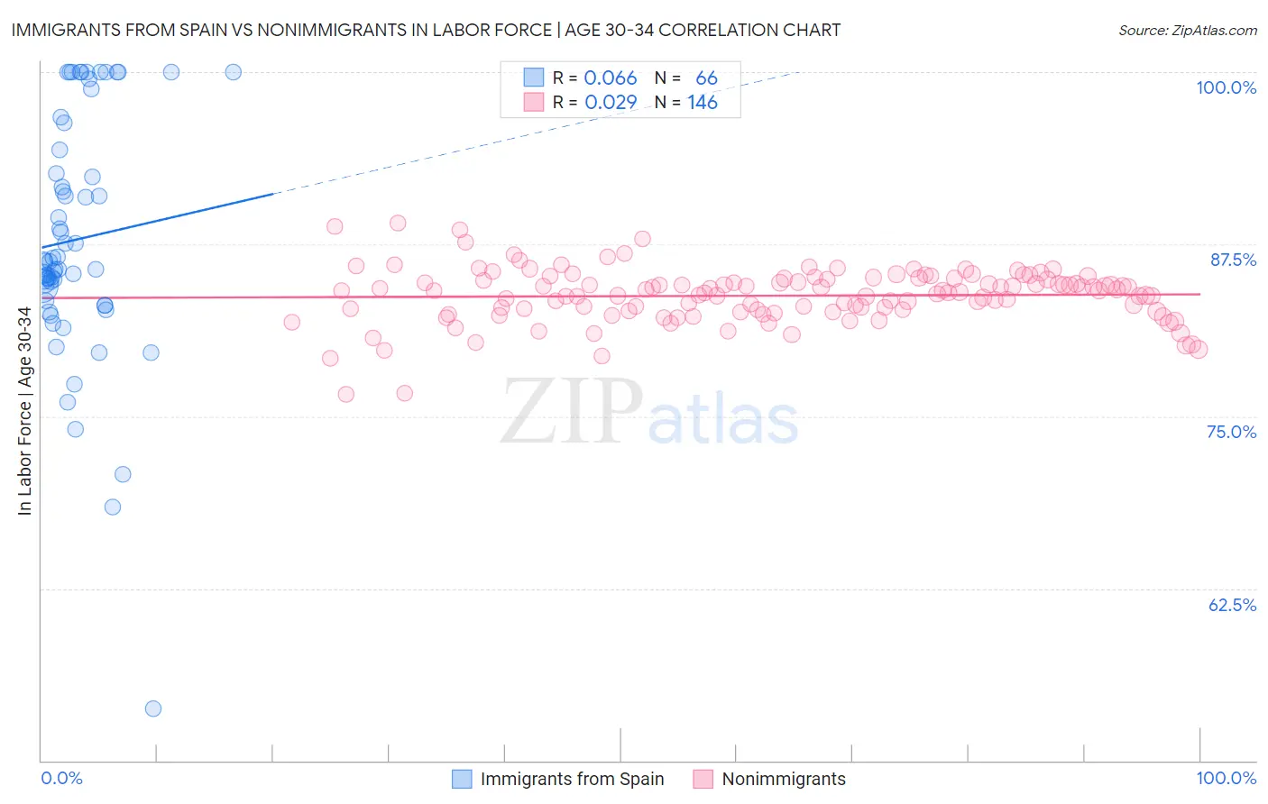 Immigrants from Spain vs Nonimmigrants In Labor Force | Age 30-34