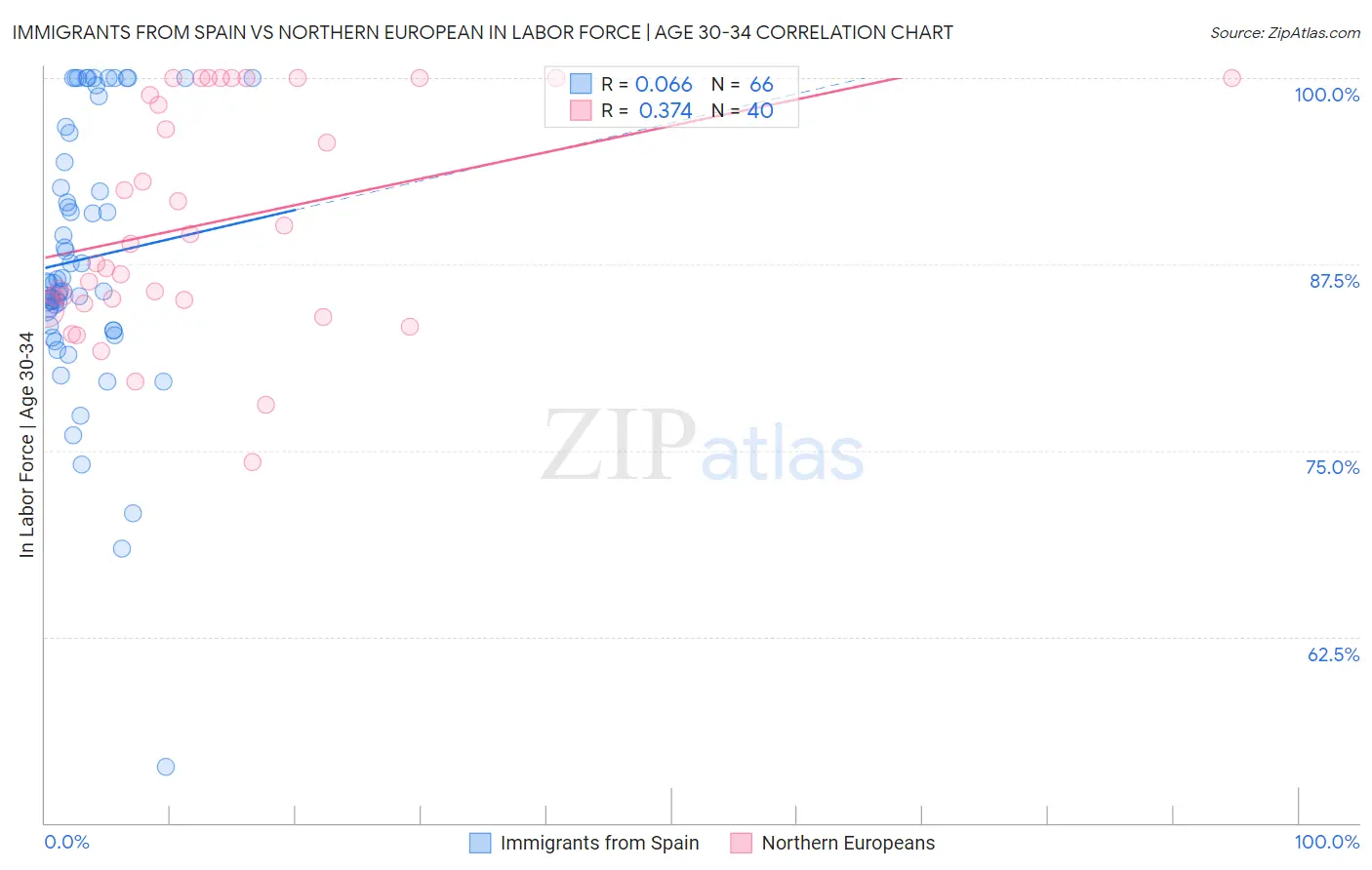 Immigrants from Spain vs Northern European In Labor Force | Age 30-34