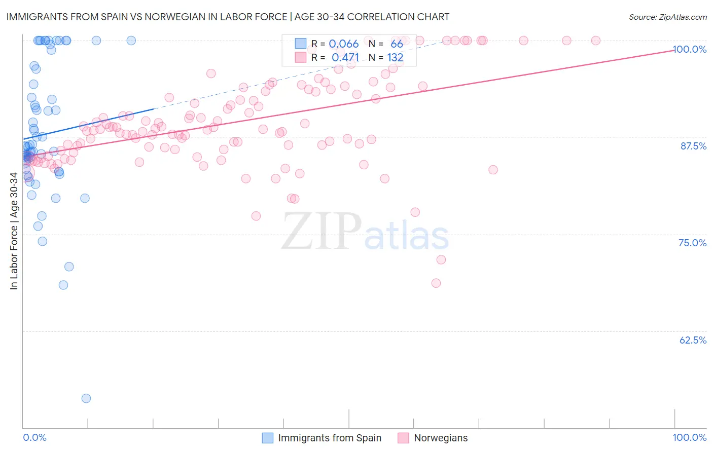 Immigrants from Spain vs Norwegian In Labor Force | Age 30-34