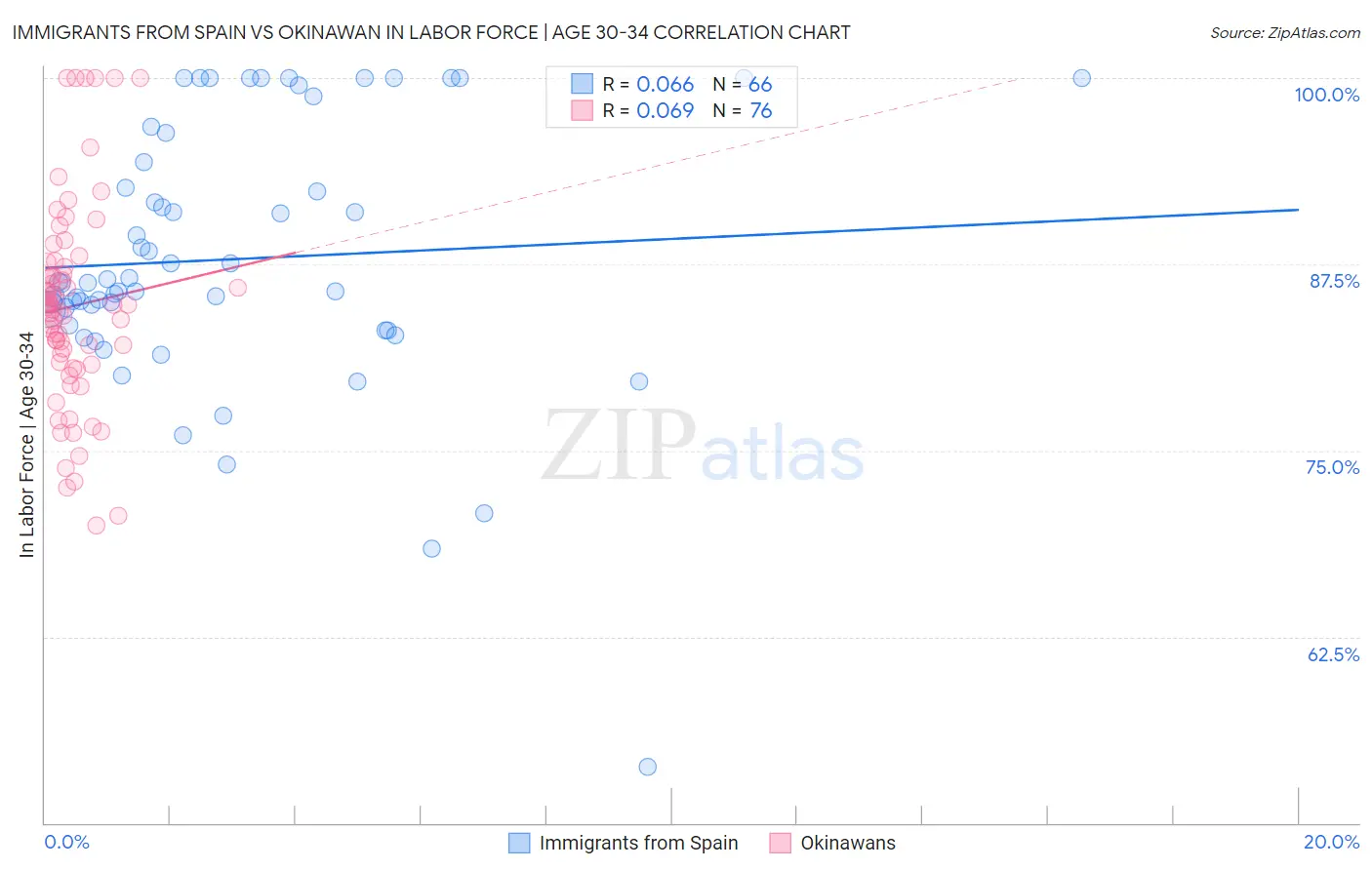 Immigrants from Spain vs Okinawan In Labor Force | Age 30-34