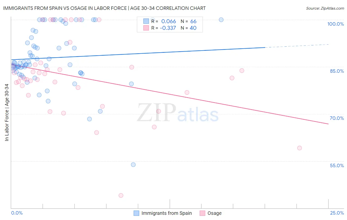 Immigrants from Spain vs Osage In Labor Force | Age 30-34
