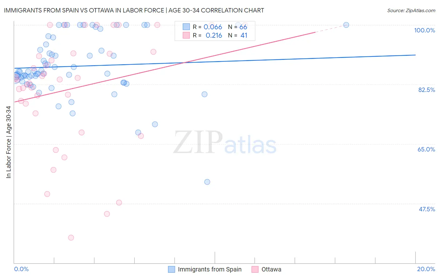 Immigrants from Spain vs Ottawa In Labor Force | Age 30-34
