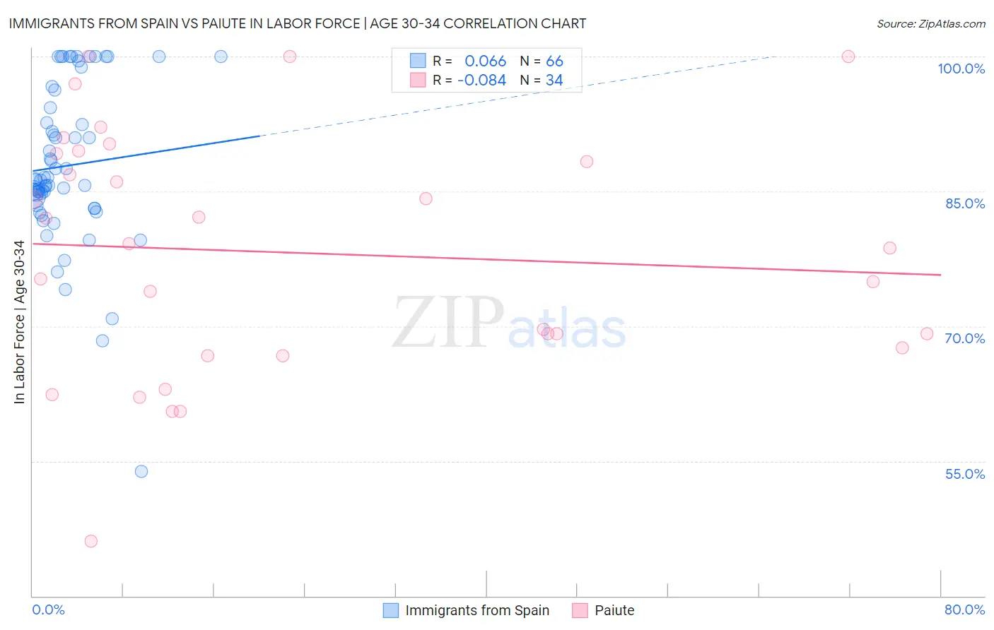 Immigrants from Spain vs Paiute In Labor Force | Age 30-34