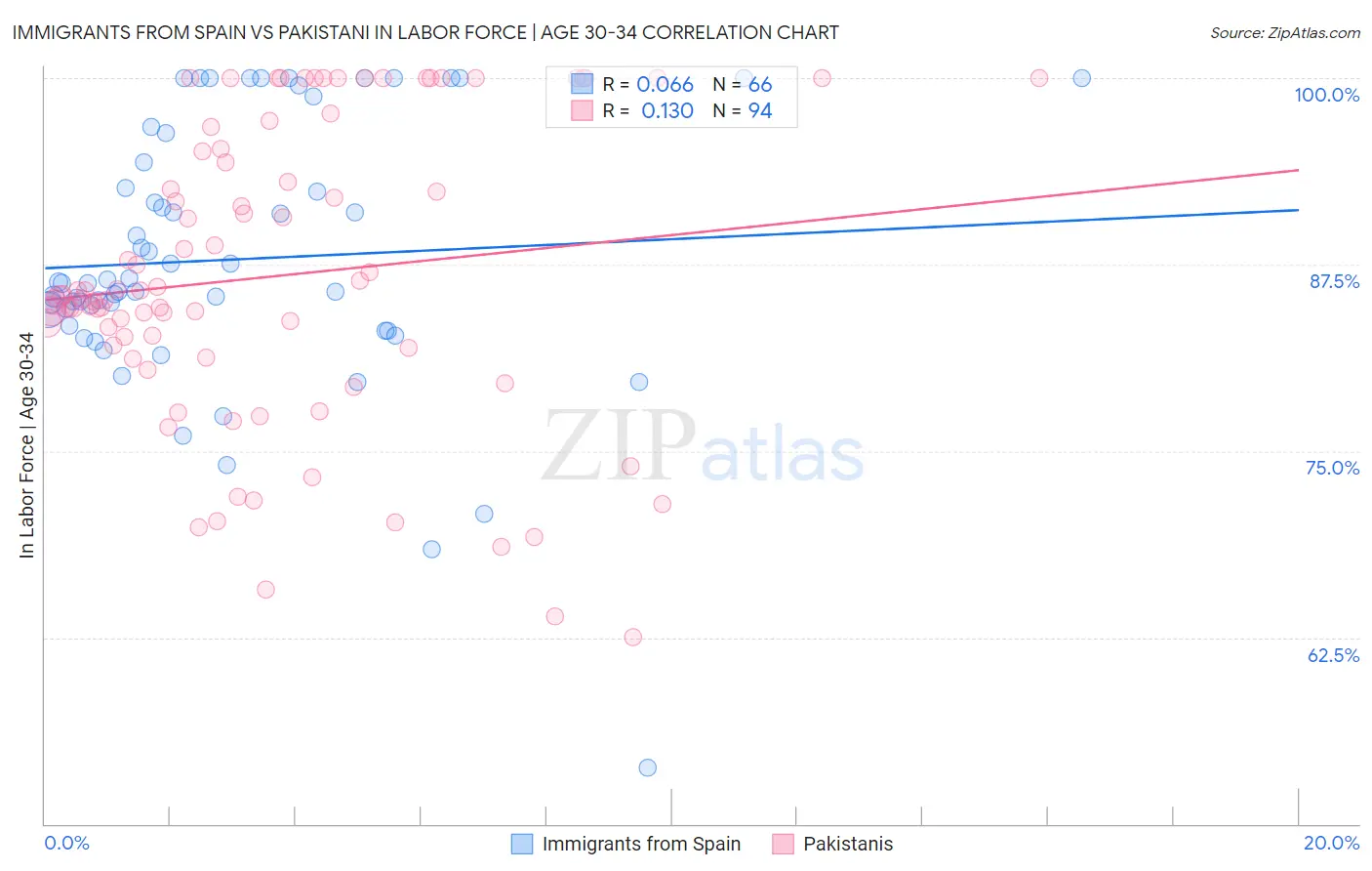 Immigrants from Spain vs Pakistani In Labor Force | Age 30-34
