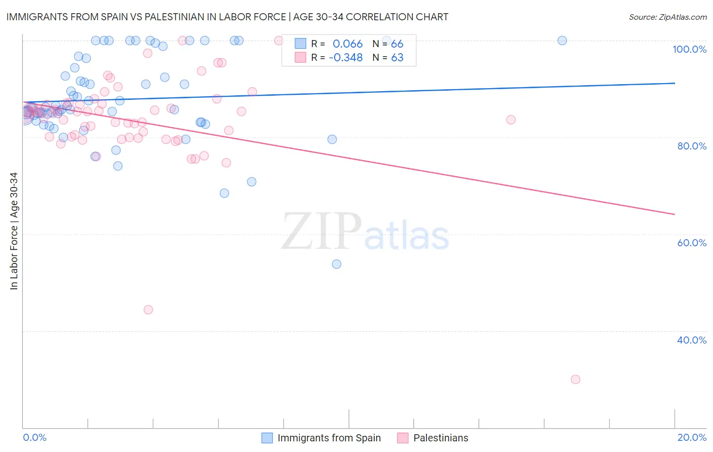 Immigrants from Spain vs Palestinian In Labor Force | Age 30-34