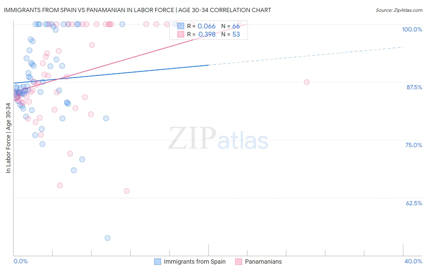 Immigrants from Spain vs Panamanian In Labor Force | Age 30-34