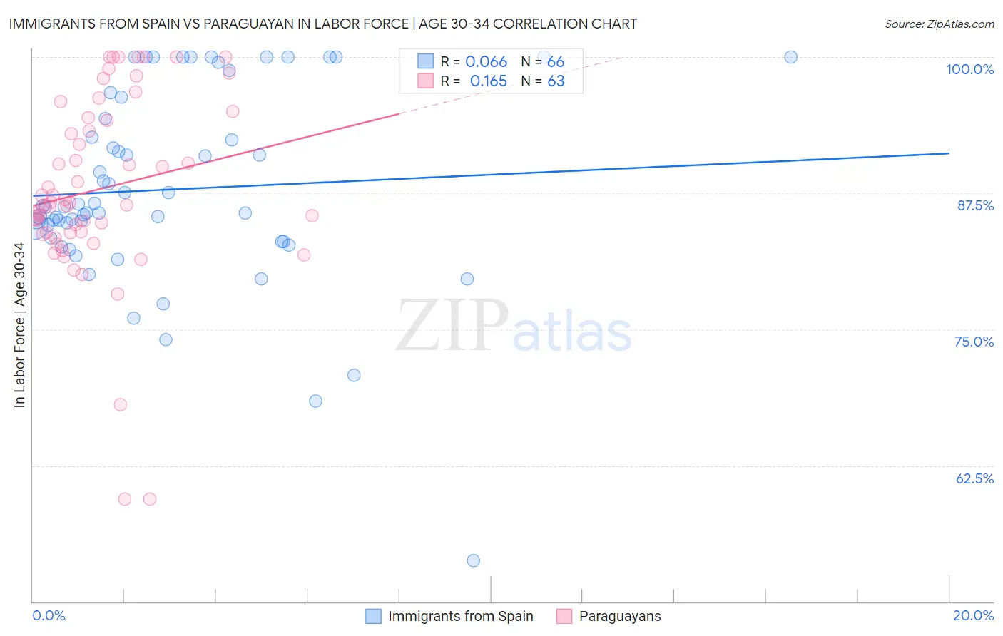 Immigrants from Spain vs Paraguayan In Labor Force | Age 30-34
