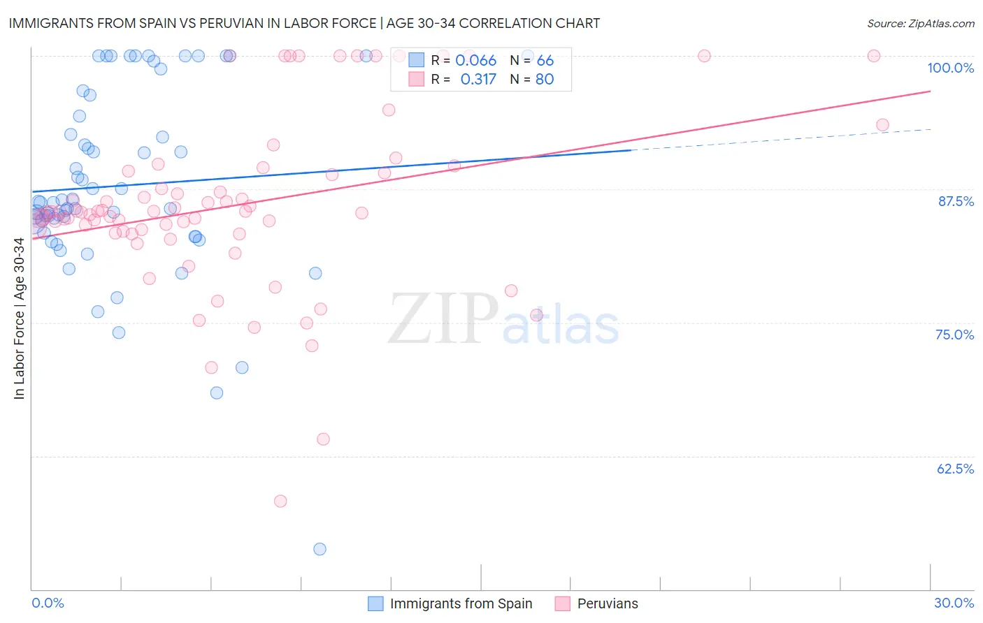 Immigrants from Spain vs Peruvian In Labor Force | Age 30-34