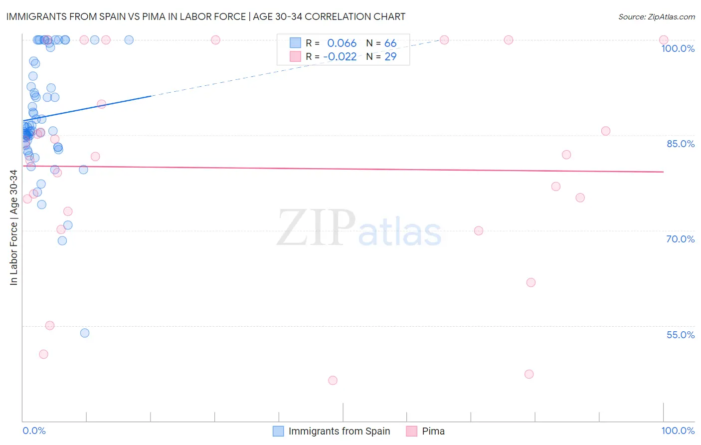 Immigrants from Spain vs Pima In Labor Force | Age 30-34
