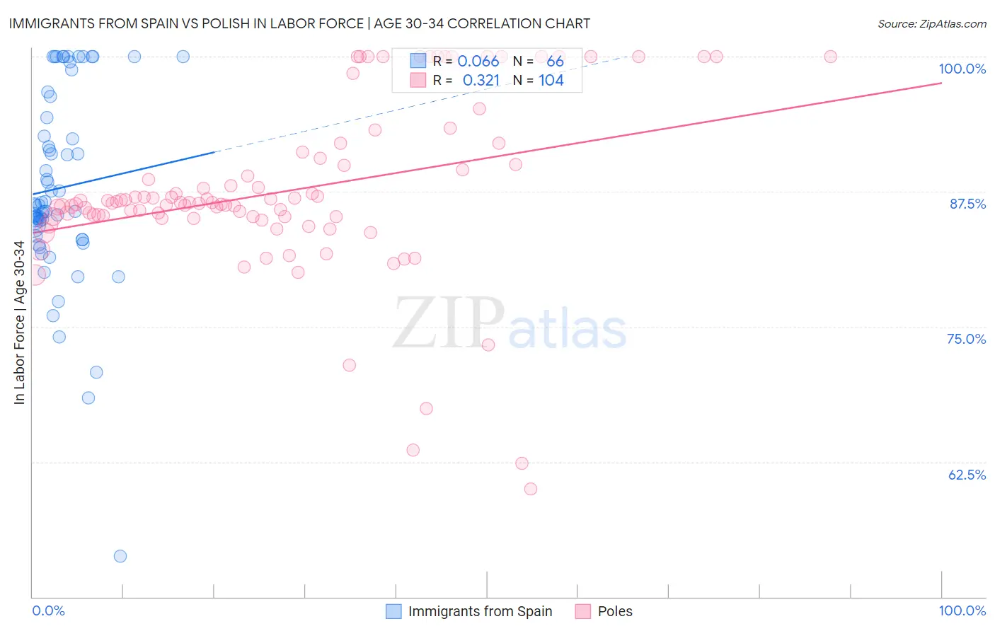 Immigrants from Spain vs Polish In Labor Force | Age 30-34