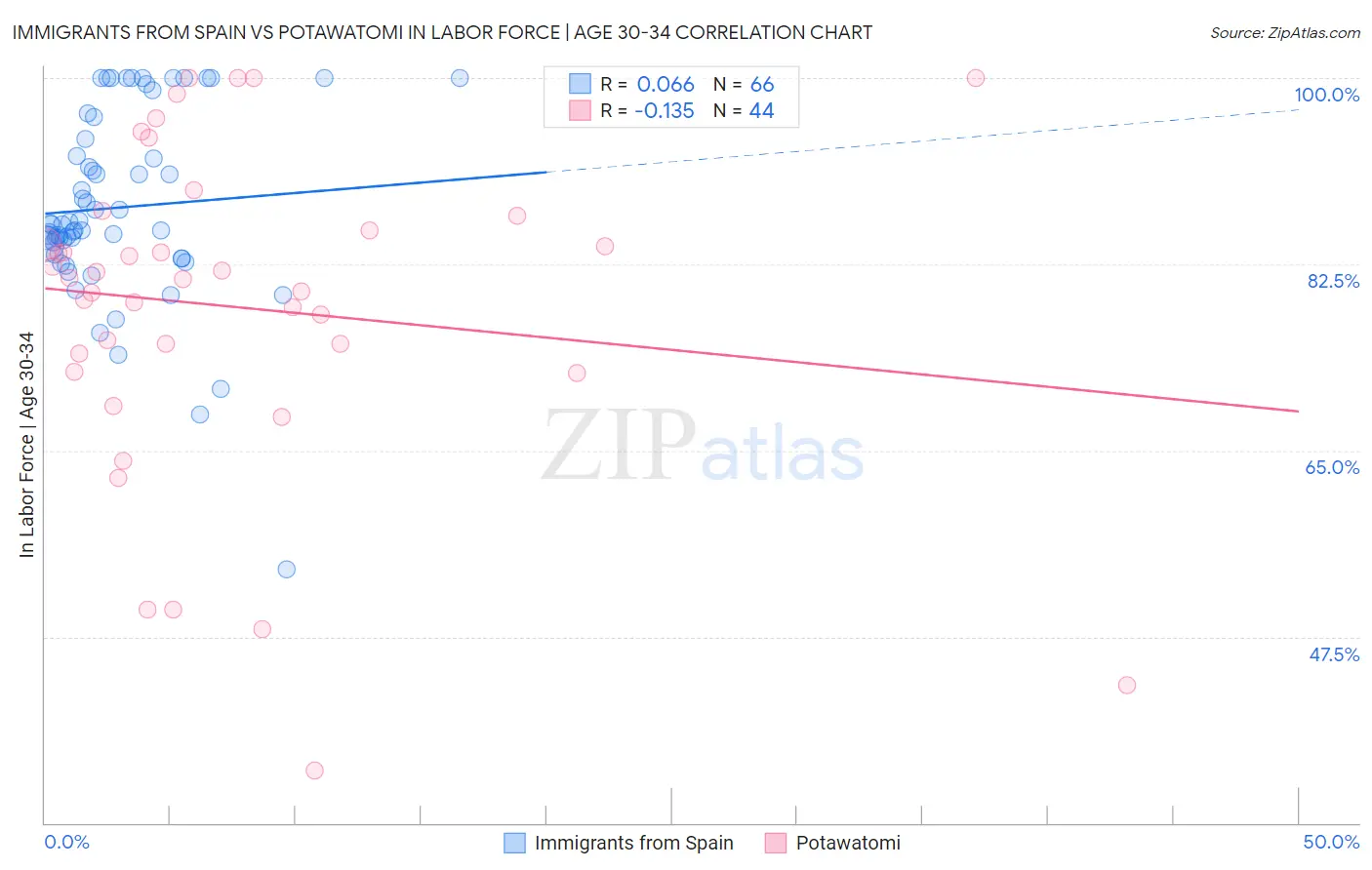 Immigrants from Spain vs Potawatomi In Labor Force | Age 30-34