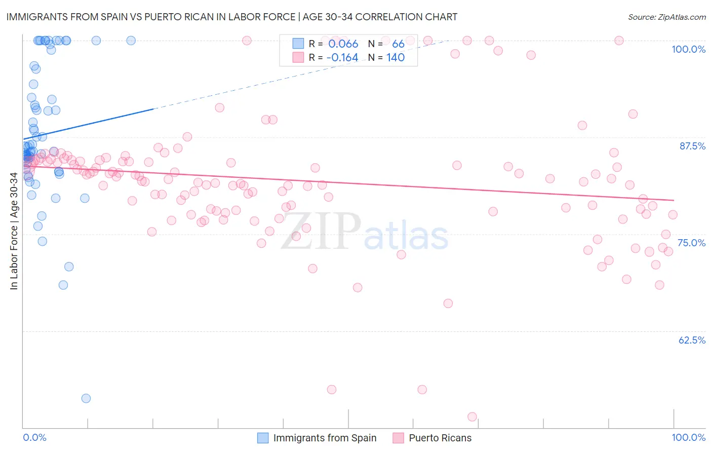 Immigrants from Spain vs Puerto Rican In Labor Force | Age 30-34