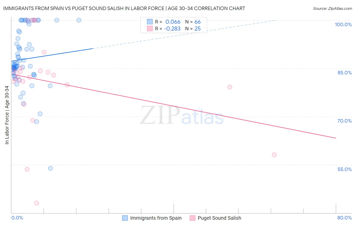 Immigrants from Spain vs Puget Sound Salish In Labor Force | Age 30-34