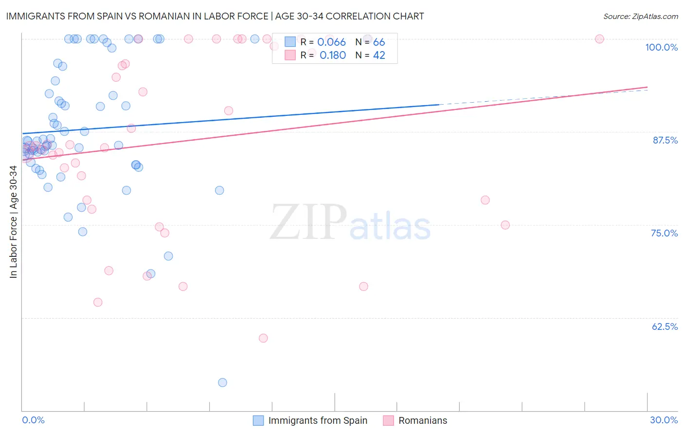Immigrants from Spain vs Romanian In Labor Force | Age 30-34