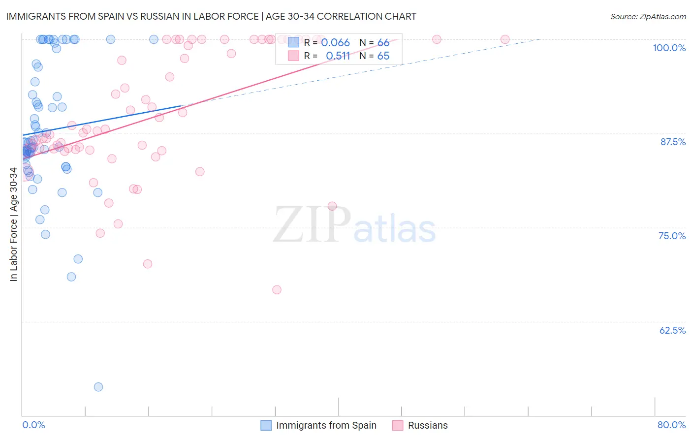 Immigrants from Spain vs Russian In Labor Force | Age 30-34