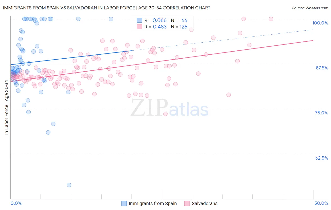 Immigrants from Spain vs Salvadoran In Labor Force | Age 30-34