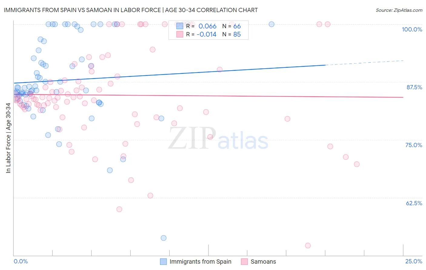 Immigrants from Spain vs Samoan In Labor Force | Age 30-34