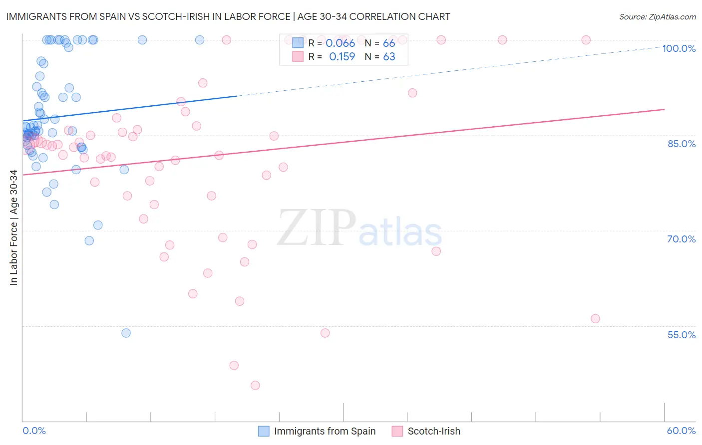 Immigrants from Spain vs Scotch-Irish In Labor Force | Age 30-34