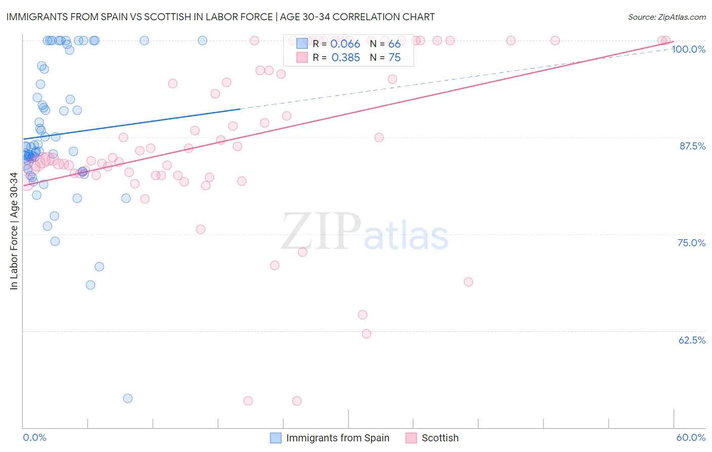 Immigrants from Spain vs Scottish In Labor Force | Age 30-34