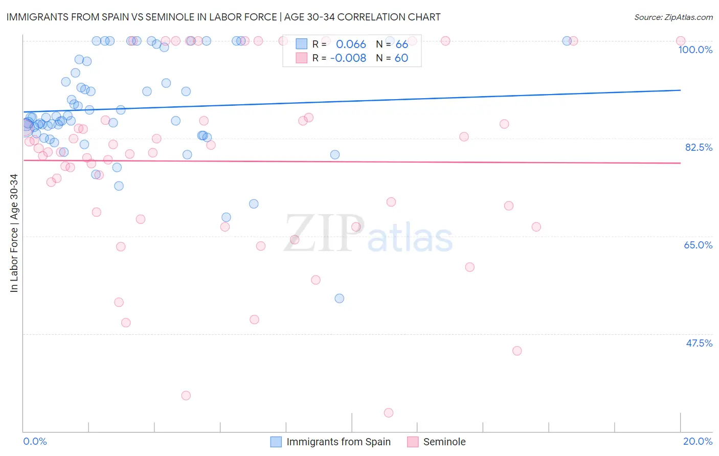 Immigrants from Spain vs Seminole In Labor Force | Age 30-34