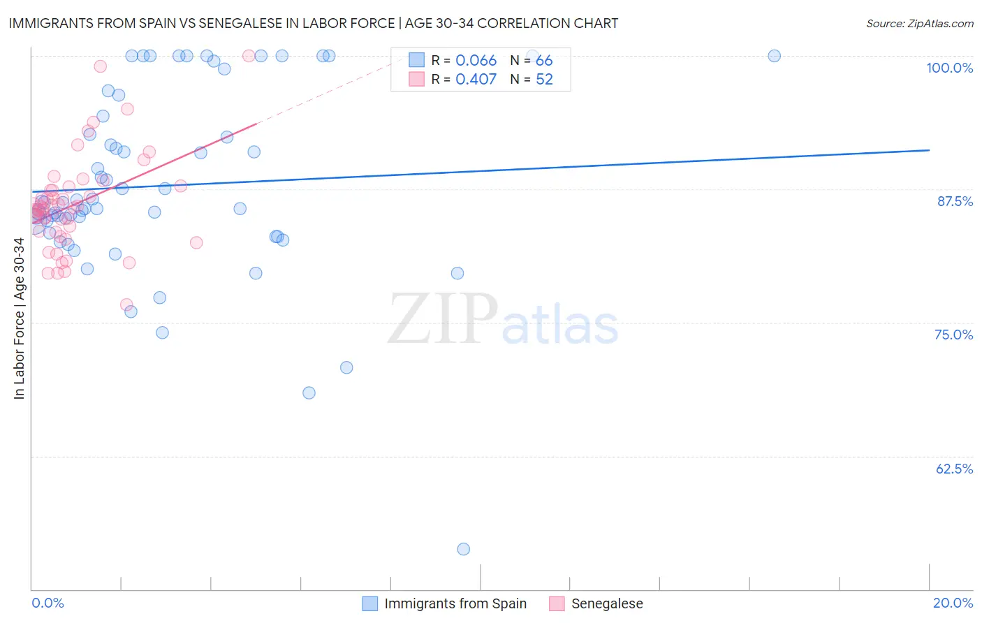 Immigrants from Spain vs Senegalese In Labor Force | Age 30-34