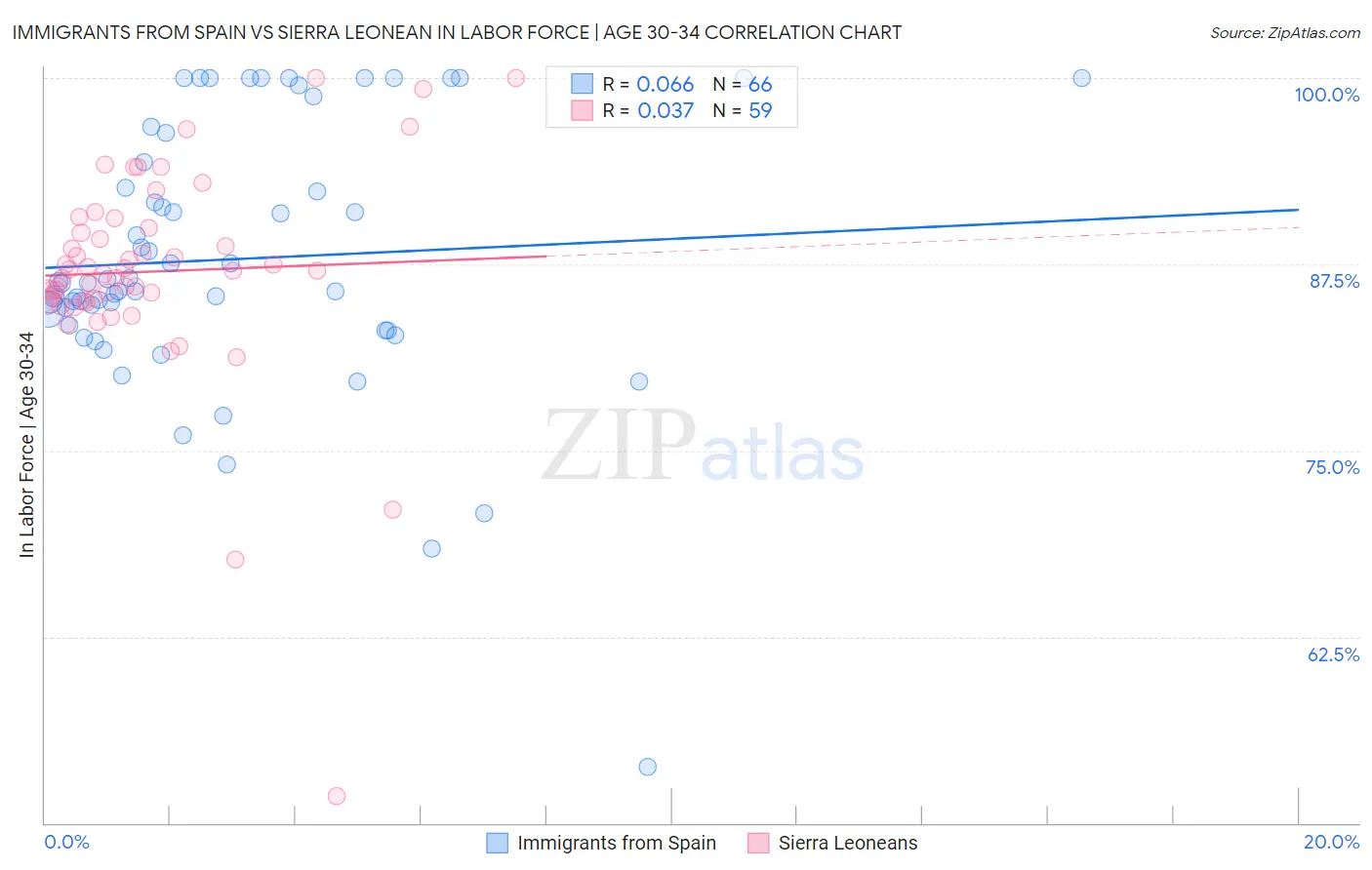 Immigrants from Spain vs Sierra Leonean In Labor Force | Age 30-34