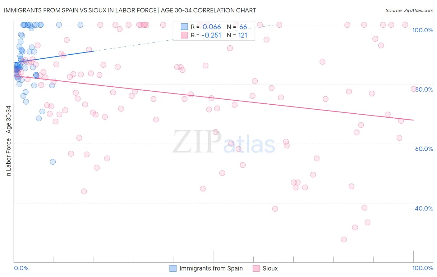 Immigrants from Spain vs Sioux In Labor Force | Age 30-34