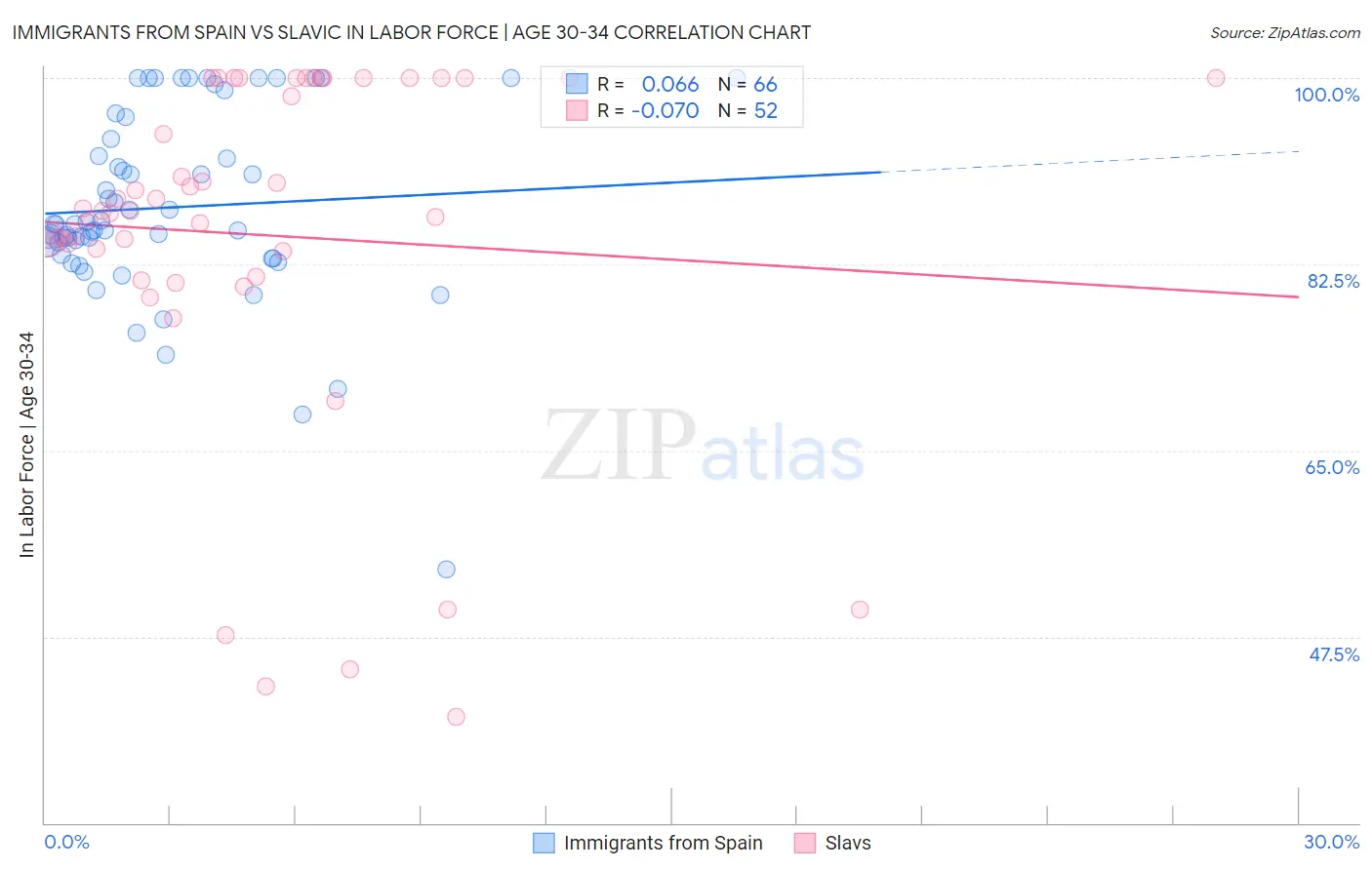 Immigrants from Spain vs Slavic In Labor Force | Age 30-34