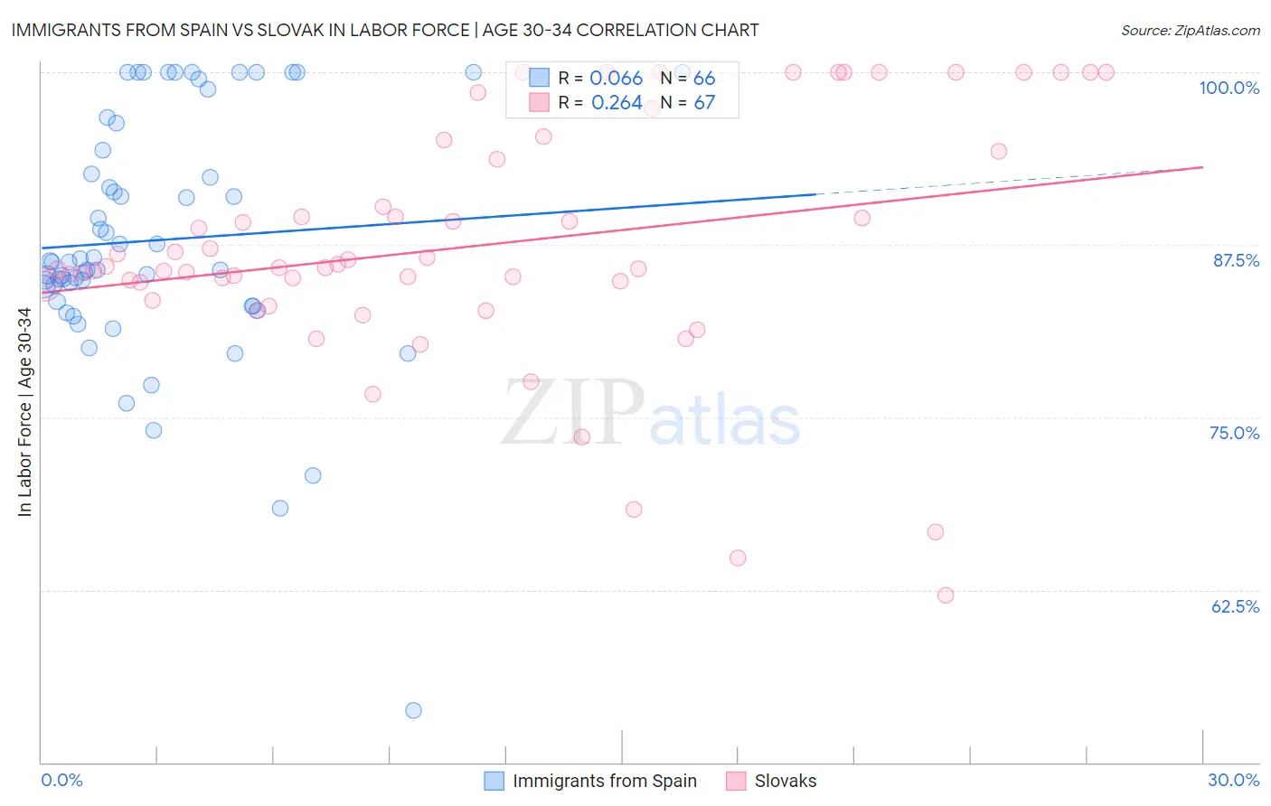 Immigrants from Spain vs Slovak In Labor Force | Age 30-34