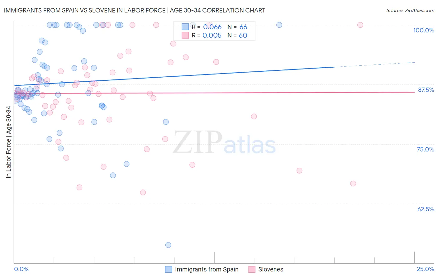 Immigrants from Spain vs Slovene In Labor Force | Age 30-34