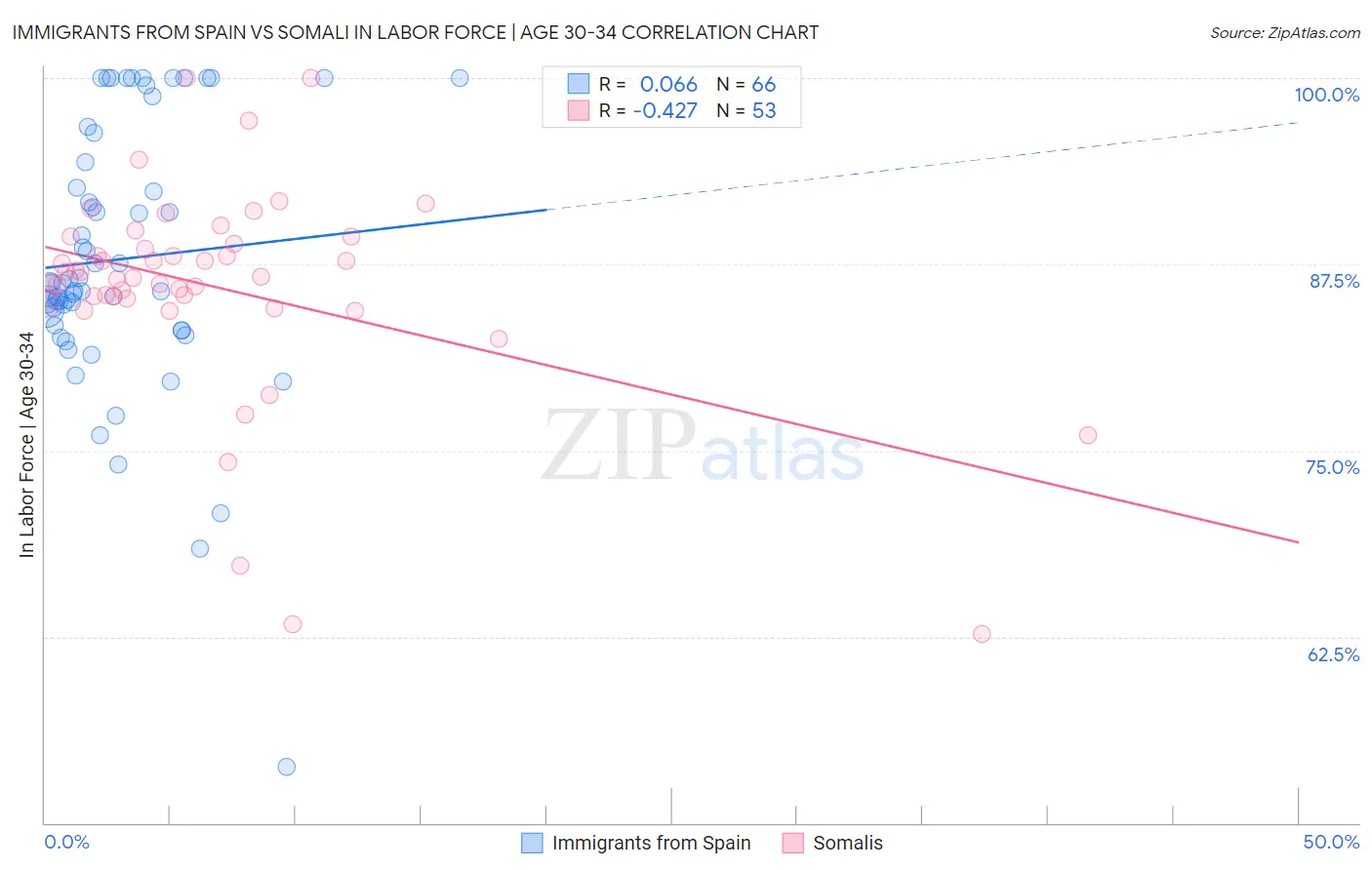 Immigrants from Spain vs Somali In Labor Force | Age 30-34