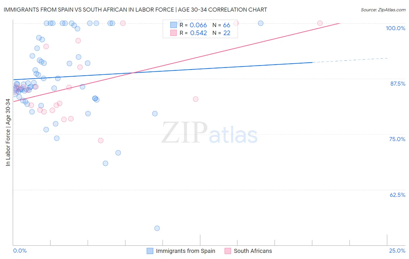 Immigrants from Spain vs South African In Labor Force | Age 30-34