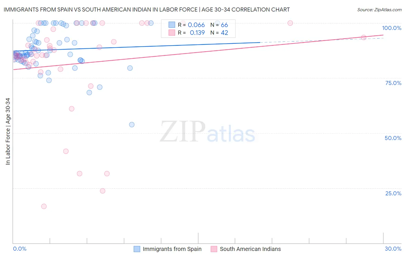 Immigrants from Spain vs South American Indian In Labor Force | Age 30-34