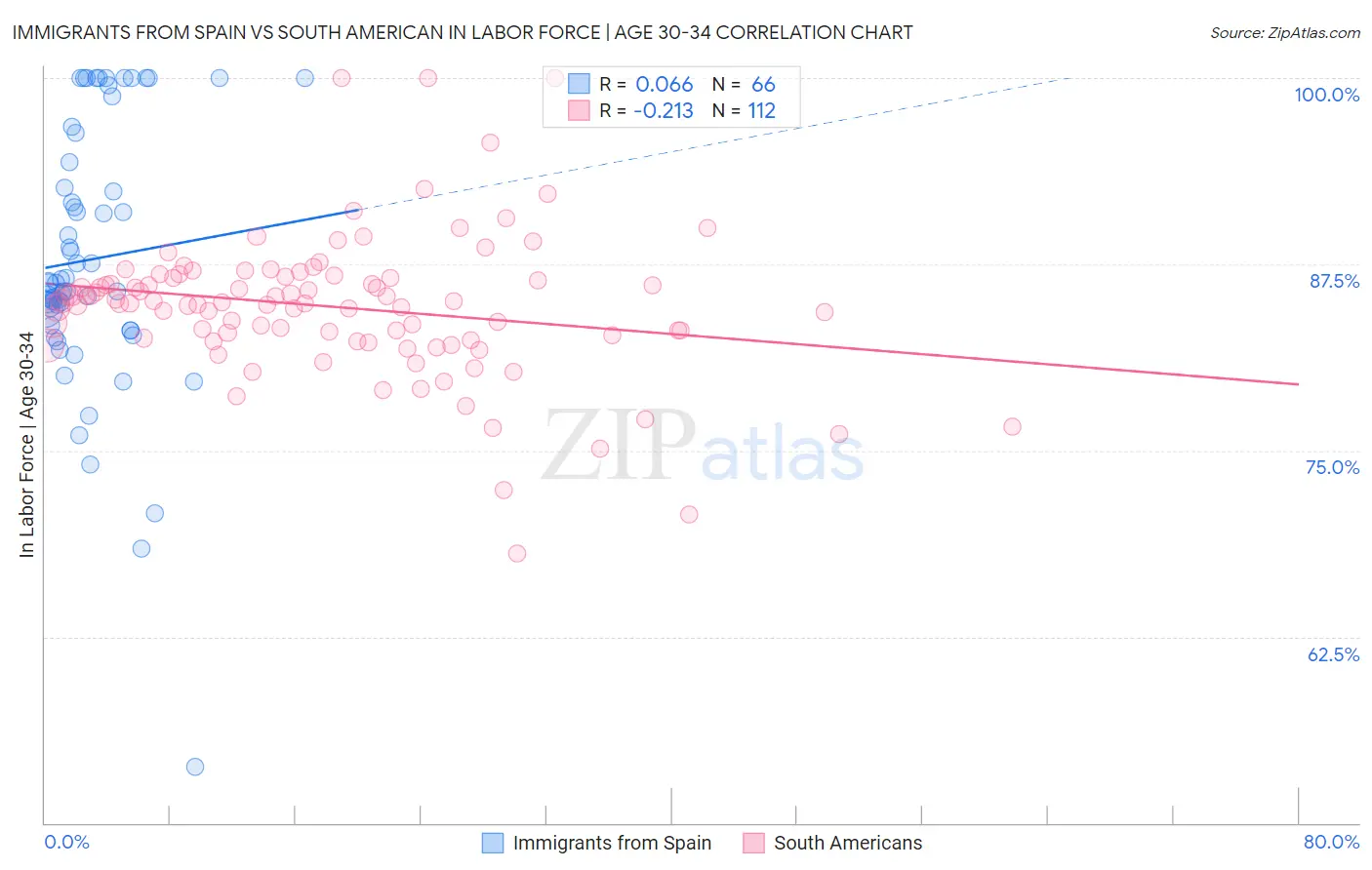 Immigrants from Spain vs South American In Labor Force | Age 30-34