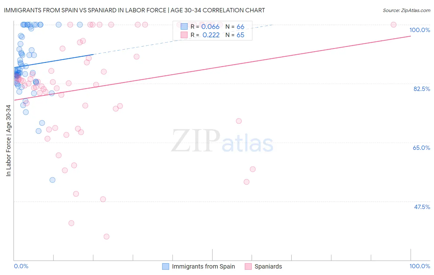 Immigrants from Spain vs Spaniard In Labor Force | Age 30-34