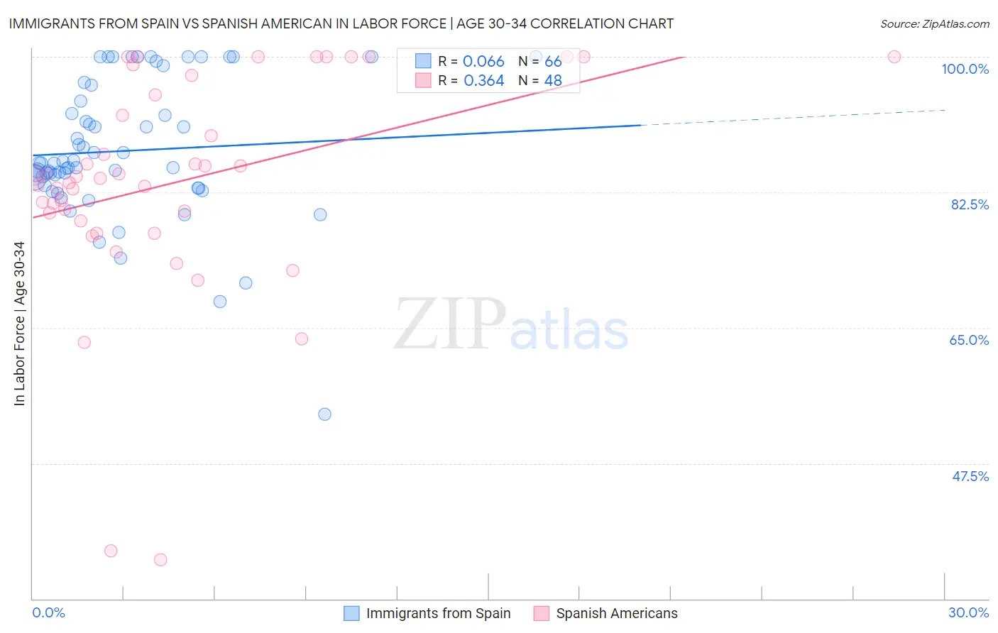 Immigrants from Spain vs Spanish American In Labor Force | Age 30-34