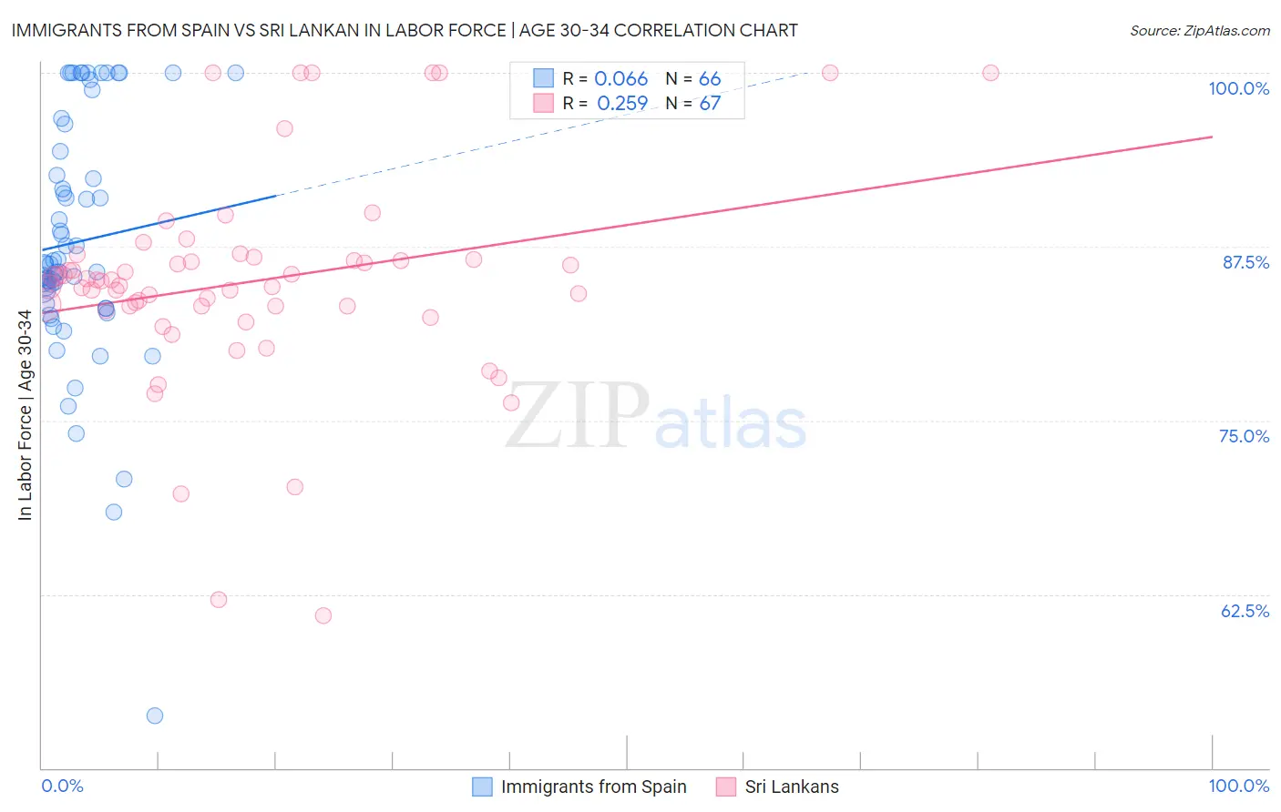 Immigrants from Spain vs Sri Lankan In Labor Force | Age 30-34