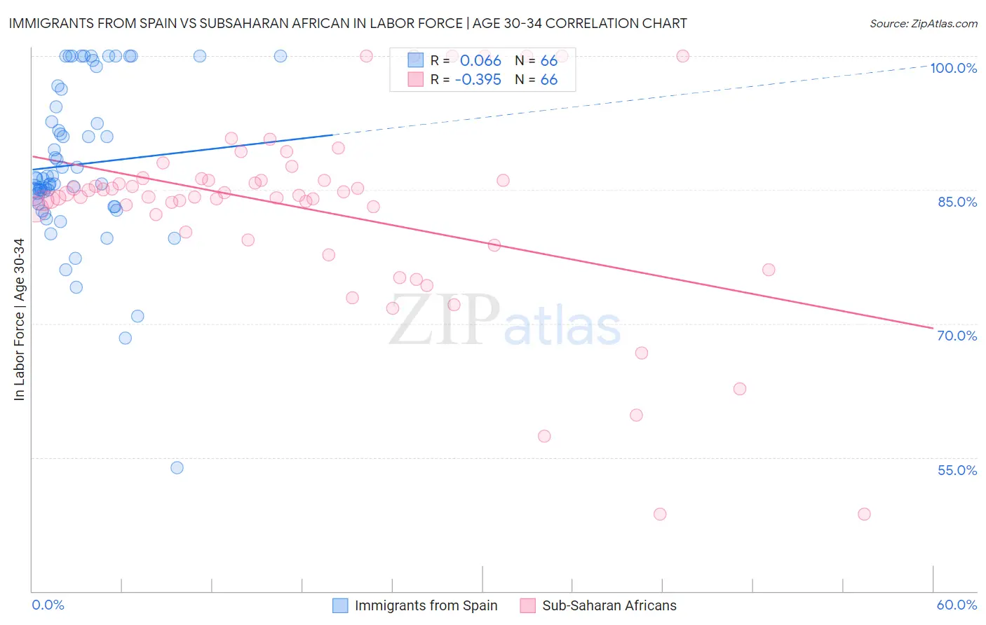 Immigrants from Spain vs Subsaharan African In Labor Force | Age 30-34