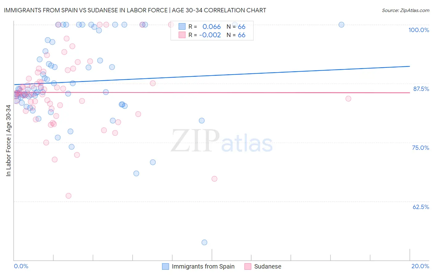 Immigrants from Spain vs Sudanese In Labor Force | Age 30-34