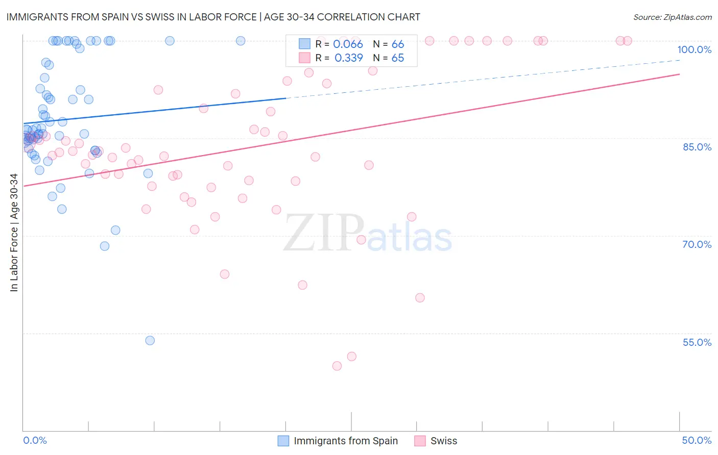 Immigrants from Spain vs Swiss In Labor Force | Age 30-34